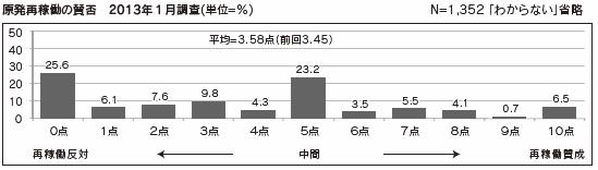 原発再稼働の賛否　2013年1月調査