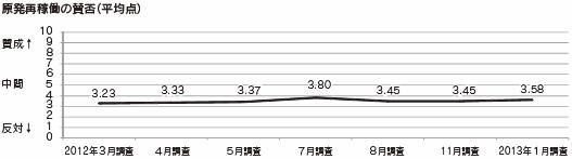 原発再稼働の賛否（平均点）