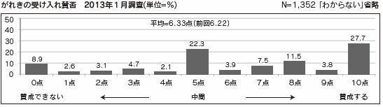 がれきの受け入れ賛否　2013年1月調査