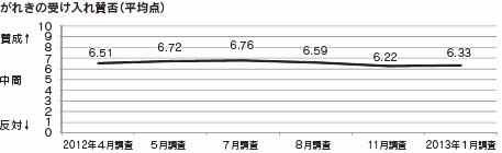 がれきの受け入れ賛否（平均点）