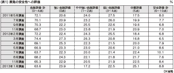 （表１）　原発の安全性への評価