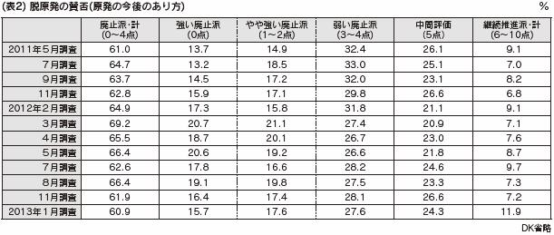 （表２）　脱原発の賛否(原発の今後のあり方)　