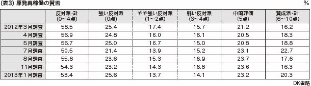 （表３）　原発再稼働の賛否