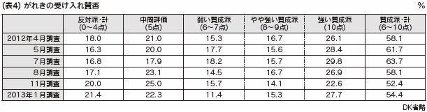 （表４）　がれきの受け入れ賛否