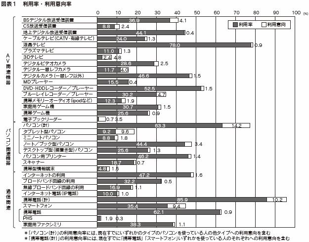 図表１　利用率・利用意向率