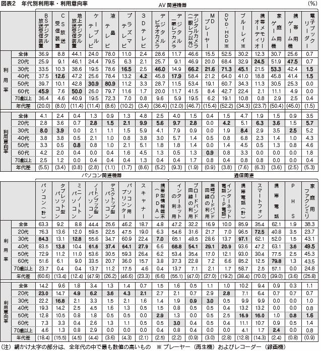 図表2　年代別利用率・利用意向率