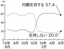 内閣支持率