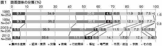 図１　回答団体の分類（％）