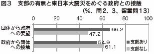 図３　支部の有無と東日本大震災をめぐる政府との接触（％、問2、3、留置問13）