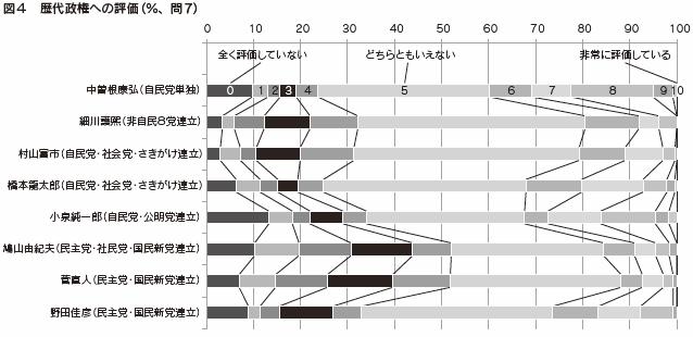 図４　歴代政権への評価（％、問7）