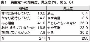 表１　民主党への期待度、満足度（％、問5、6）