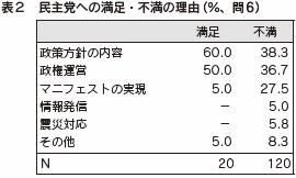 表２　民主党への満足・不満の理由（％、問6）