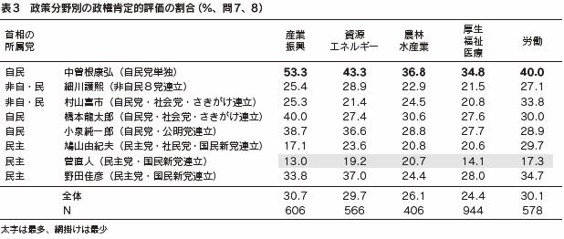 表３　政策分野別の政権肯定的評価の割合（％、問7、8）