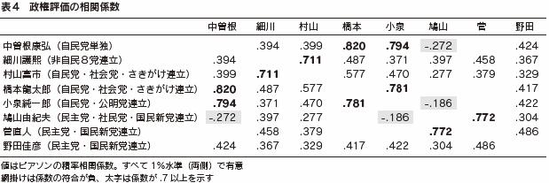 表４　政権評価の相関係数