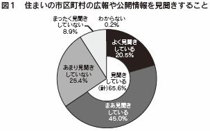 図１　住まいの市区町村の広報や公開情報を見聞きすること