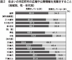 図2　住まいの市区町村の広報や公開情報を見聞きすること（地域別、性・年代別）