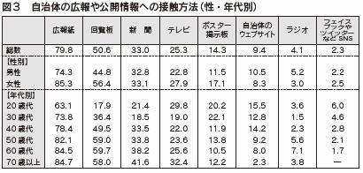 図3　自治体の広報や公開情報への接触方法（性・年代別）