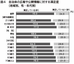 図4　自治体の広報や公開情報への接触方法（地域別、性・年代別）