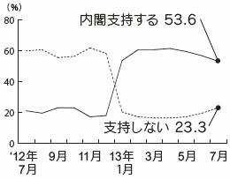 内閣支持率