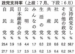 政党支持率