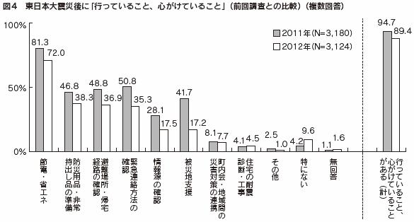 図４　東日本大震災後に「行っていること、心がけていること」（前回調査との比較）（複数回答）