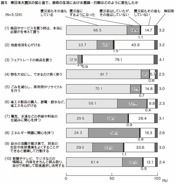 図５　東日本大震災の前と後で、普段の生活における意識・行動はどのように変化したか