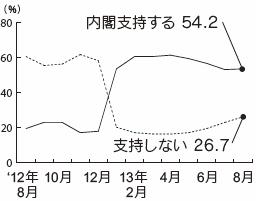 内閣支持率