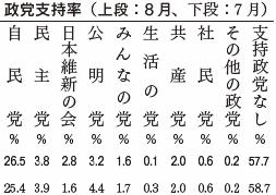 政党支持率