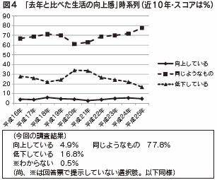 図４　「去年と比べた生活の向上感」時系列（近10年・スコアは％