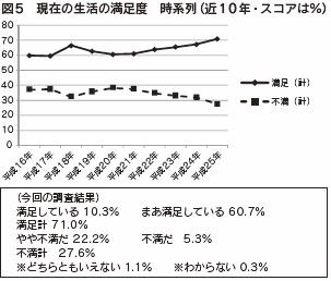 図５　現在の生活の満足度　時系列（近10年・スコアは％）