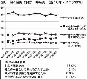 図６　働く目的は何か　時系列　（近10年・スコアは％）