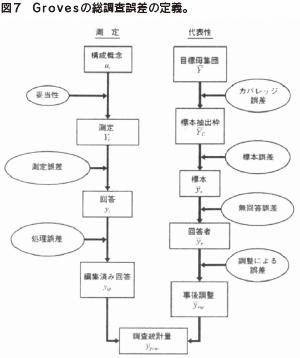 図７　Grovesの総調査誤差の定義