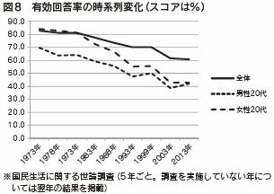 図８　有効回答率の時系列変化（スコアは％）