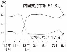 内閣支持率