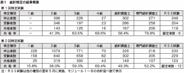 表１　統計検定の結果概要