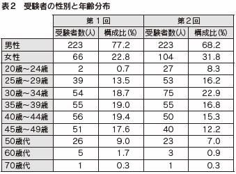 表２　受験者の性別と年齢分布