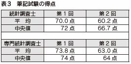 表３　筆記試験の得点