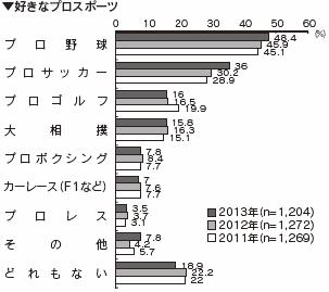 好きなプロスポーツ