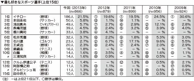 最も好きなスポーツ選手（上位15位）
