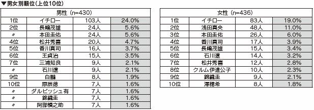 男女別順位（上位10位）