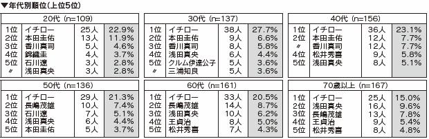 年代別順位（上位5位）