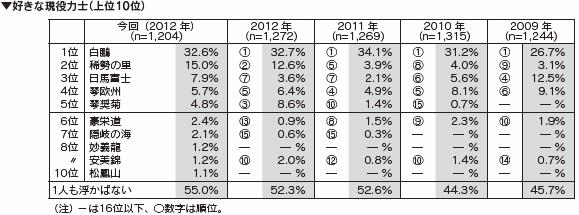 好きな現役力士（上位10位）