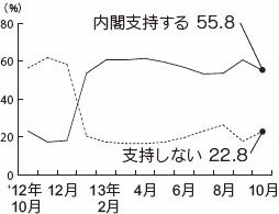 内閣支持率