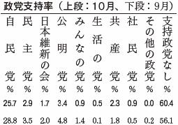 政党支持率