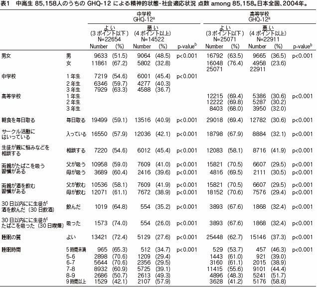 表１　中高生 85,158人のうちのGHQ-12による精神的状態・社会適応状況 点数 among 85,158。日本全国、2004年。