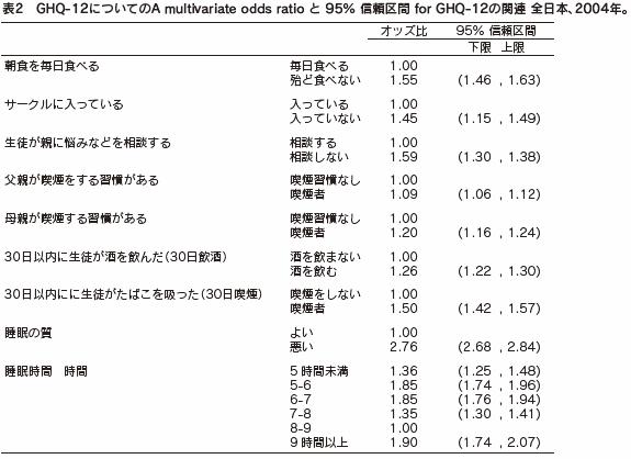 表２　GHQ-12についてのA multivariate odds ratioと95％信頼区間 for GHQ-12の関連 全日本、2004年。