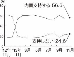 内閣支持率