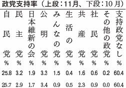 政党支持率