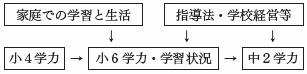 図０　分析のモデル