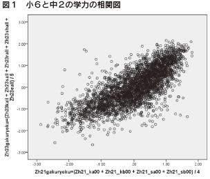 図１　小６と中２の学力の相関図